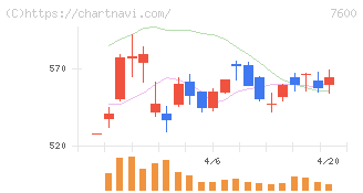 日本エム・ディ・エム(7600)の日足チャート