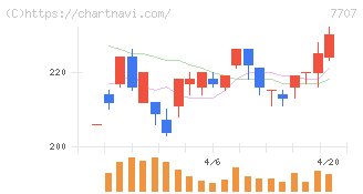 プレシジョン・システム・サイエンス(7707)の日足チャート