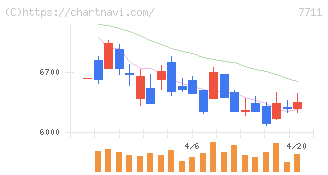 助川電気工業(7711)の日足チャート