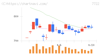 国際計測器(7722)の日足チャート