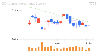 愛知時計電機(7723)の日足チャート
