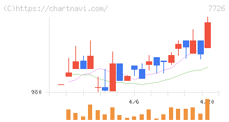 黒田精工(7726)の日足チャート