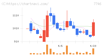 岡本硝子(7746)の日足チャート