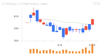 日本精密(7771)の日足チャート