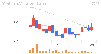 セルシード(7776)の日足チャート