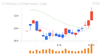 ＣＹＢＥＲＤＹＮＥ(7779)の日足チャート