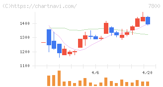 アミファ(7800)の日足チャート