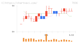 アビックス(7836)の日足チャート