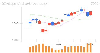 信越ポリマー(7970)の日足チャート