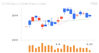 立川ブラインド工業(7989)の日足チャート