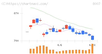 高島(8007)の日足チャート