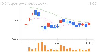 椿本興業(8052)の日足チャート