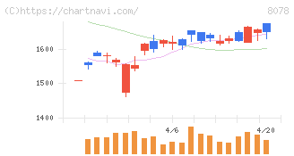 阪和興業(8078)の日足チャート