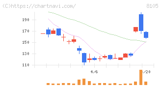Ｂｉｔｃｏｉｎ　Ｊａｐａｎ(8105)の日足チャート