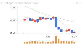 イオン(8267)の日足チャート