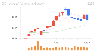 ケーズホールディングス(8282)の日足チャート