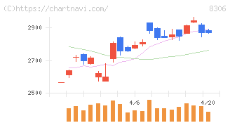 三菱ＵＦＪフィナンシャル・グループ(8306)の日足チャート