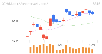 三井住友フィナンシャルグループ(8316)の日足チャート
