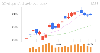 武蔵野銀行(8336)の日足チャート
