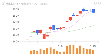 百五銀行(8368)の日足チャート