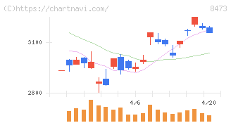 ＳＢＩホールディングス(8473)の日足チャート