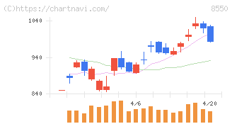 栃木銀行(8550)の日足チャート