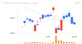 イオンフィナンシャルサービス(8570)の日足チャート