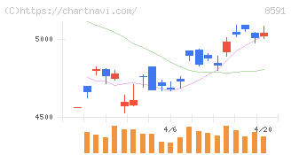 オリックス(8591)の日足チャート