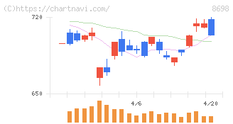 マネックスグループ(8698)の日足チャート
