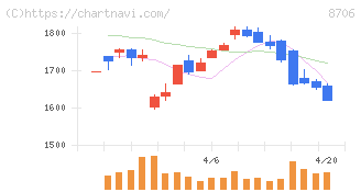 極東証券(8706)の日足チャート
