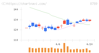 フィンテック　グローバル(8789)の日足チャート