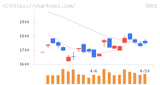 三井不動産(8801)の日足チャート