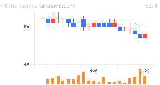 ＲＥＶＯＬＵＴＩＯＮ(8894)の日足チャート