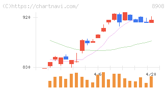 毎日コムネット(8908)の日足チャート