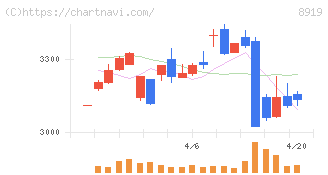 カチタス(8919)の日足チャート