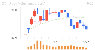 富士急行(9010)の日足チャート