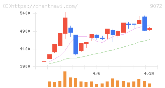 ニッコンホールディングス(9072)の日足チャート