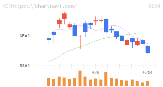 商船三井(9104)の日足チャート