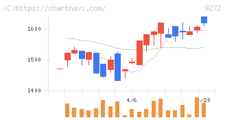 ブティックス(9272)の日足チャート