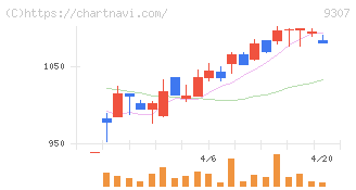 杉村倉庫(9307)の日足チャート