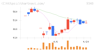 ｉｓｐａｃｅ(9348)の日足チャート