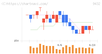 ＮＴＴ(9432)の日足チャート