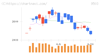 関西電力(9503)の日足チャート