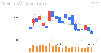 北海道電力(9509)の日足チャート