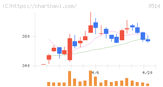 エフオン(9514)の日足チャート