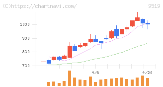 レノバ(9519)の日足チャート