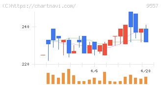 エアークローゼット(9557)の日足チャート