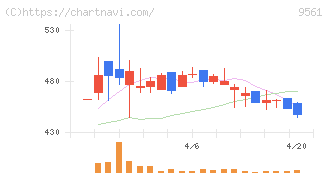 グラッドキューブ(9561)の日足チャート