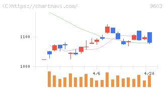 エイチ・アイ・エス(9603)の日足チャート