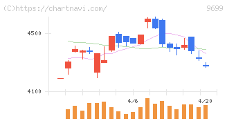 ニシオホールディングス(9699)の日足チャート
